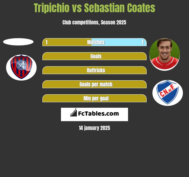 Tripichio vs Sebastian Coates h2h player stats