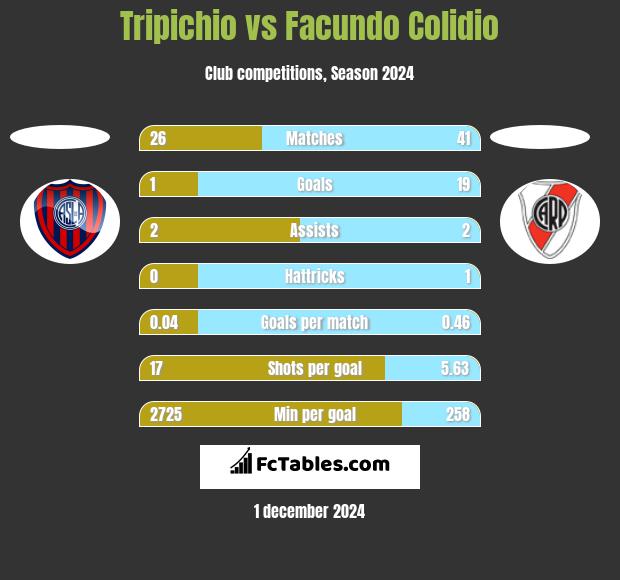 Tripichio vs Facundo Colidio h2h player stats