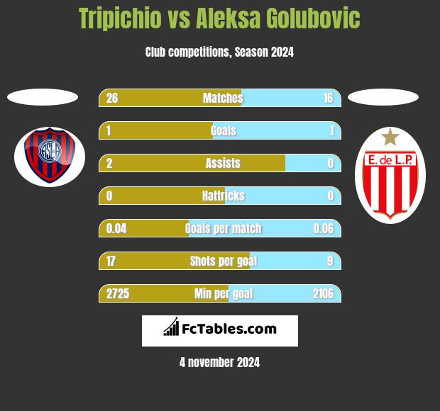 Tripichio vs Aleksa Golubovic h2h player stats