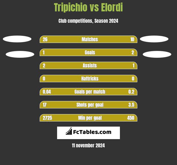 Tripichio vs Elordi h2h player stats