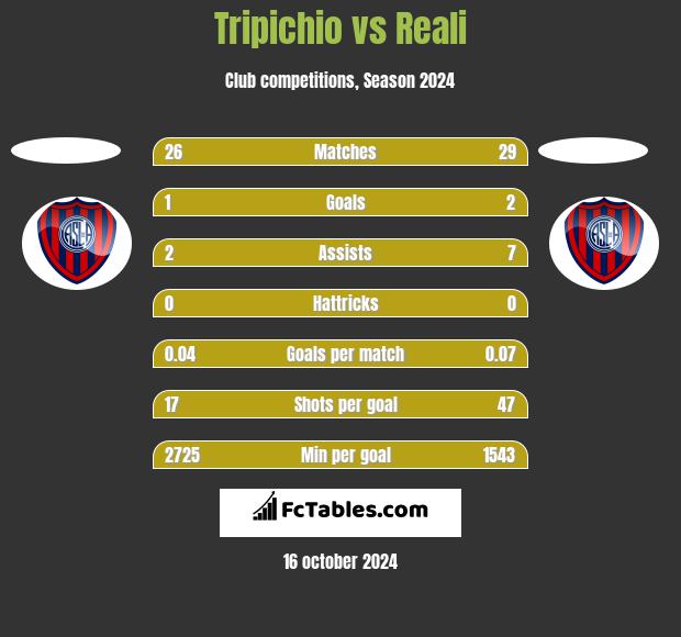 Tripichio vs Reali h2h player stats