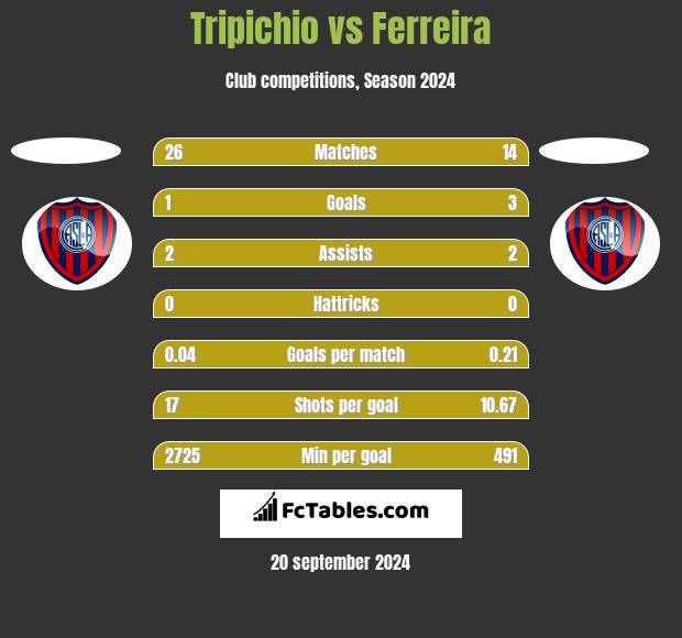 Tripichio vs Ferreira h2h player stats