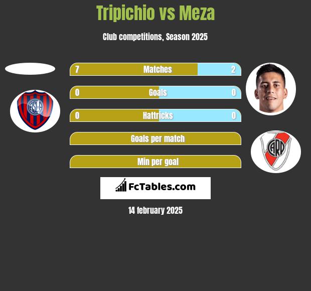 Tripichio vs Meza h2h player stats