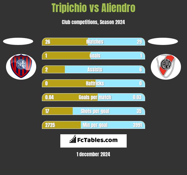 Tripichio vs Aliendro h2h player stats