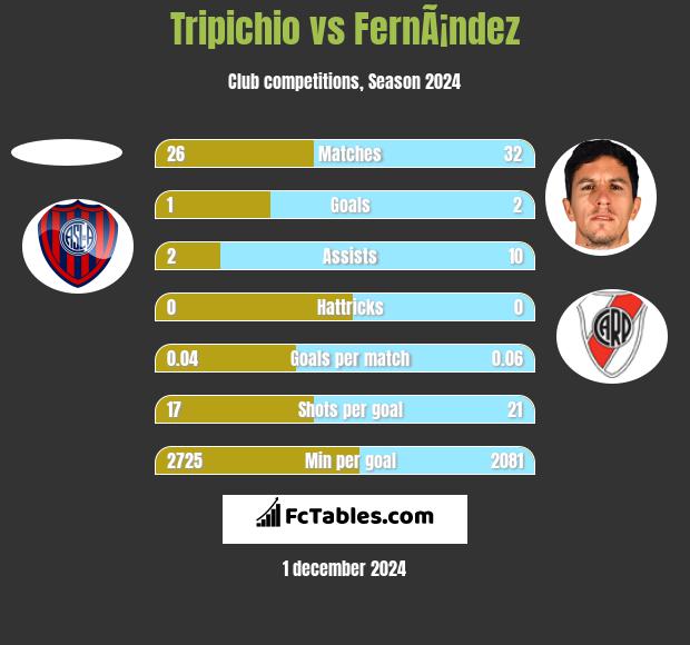 Tripichio vs FernÃ¡ndez h2h player stats