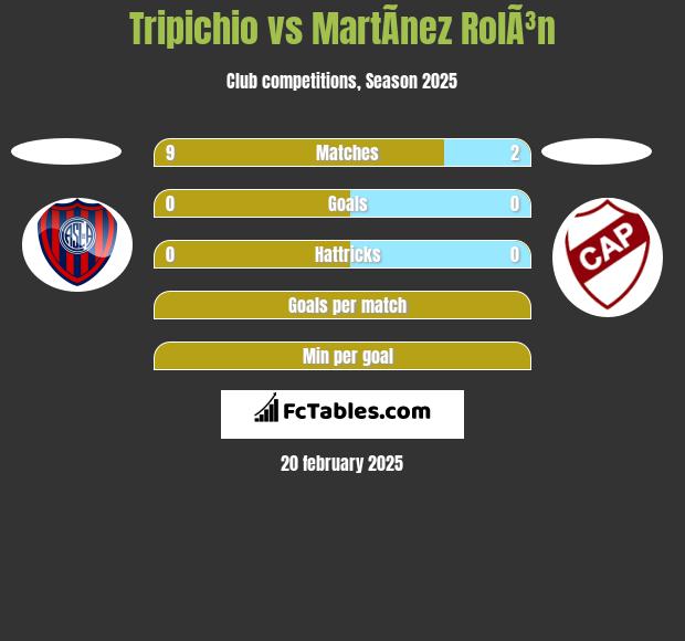 Tripichio vs MartÃ­nez RolÃ³n h2h player stats