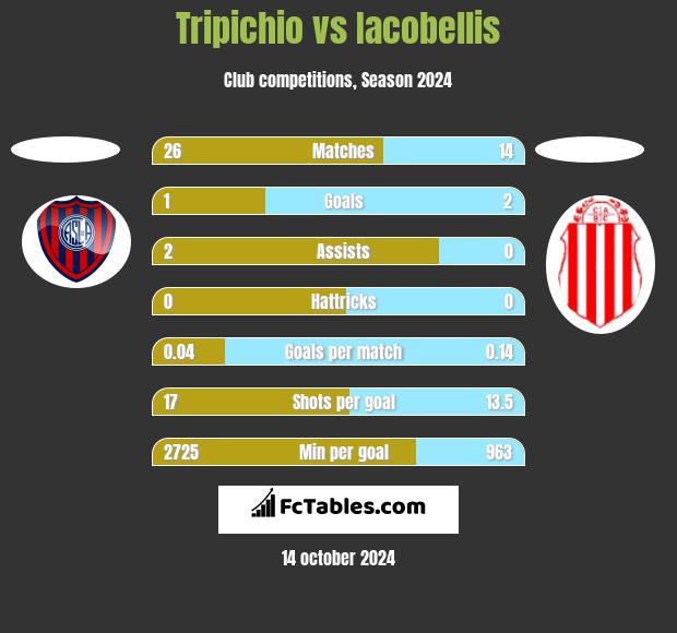 Tripichio vs Iacobellis h2h player stats