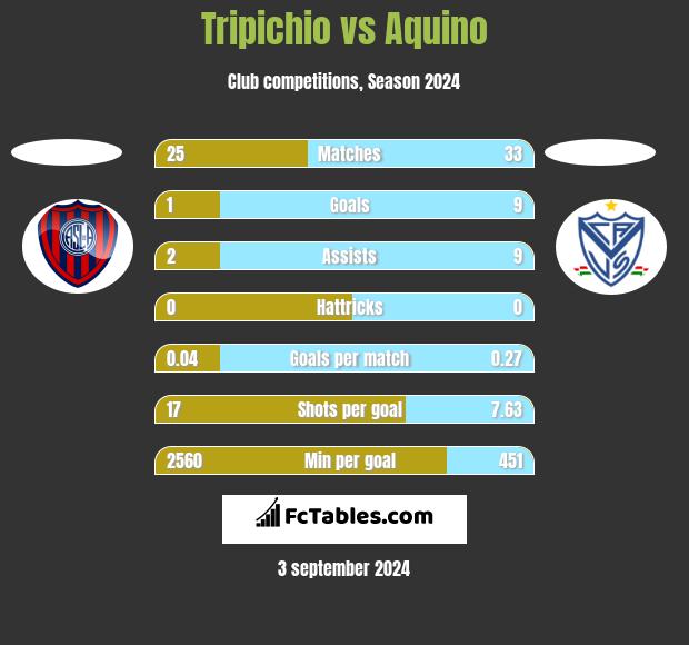 Tripichio vs Aquino h2h player stats