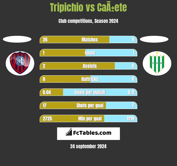 Tripichio vs CaÃ±ete h2h player stats