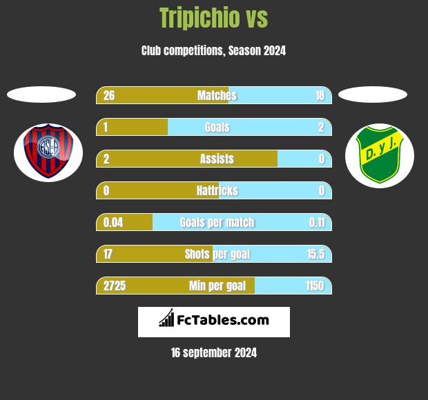 Tripichio vs  h2h player stats