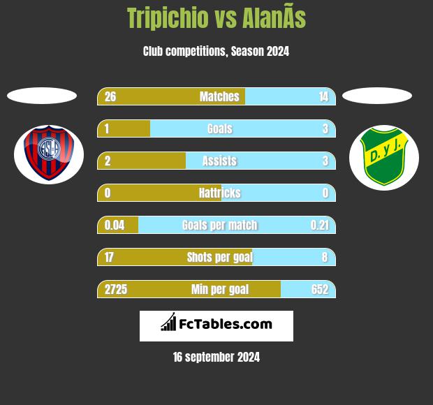 Tripichio vs AlanÃ­s h2h player stats