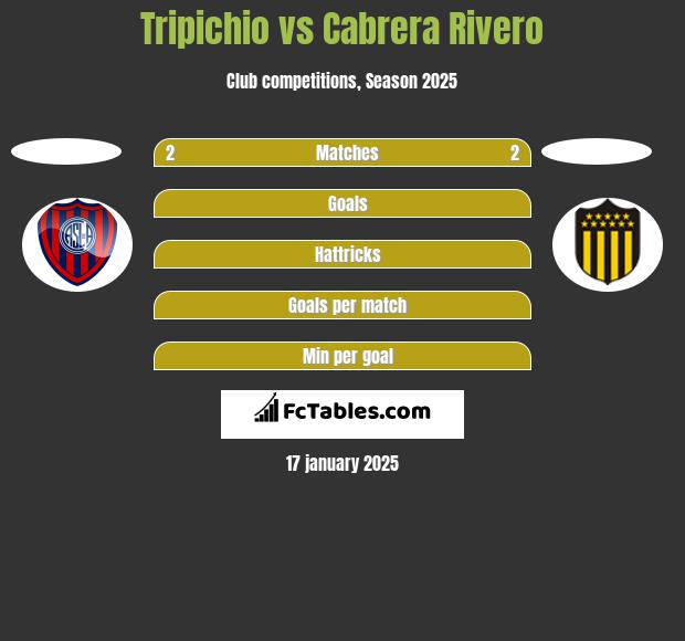 Tripichio vs Cabrera Rivero h2h player stats