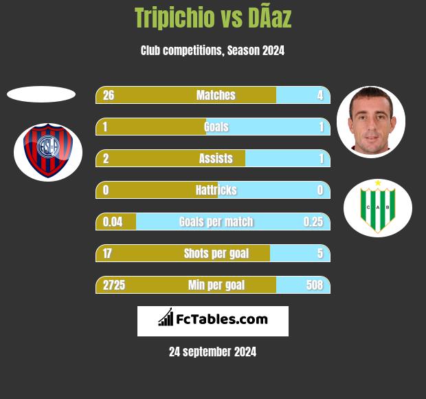 Tripichio vs DÃ­az h2h player stats