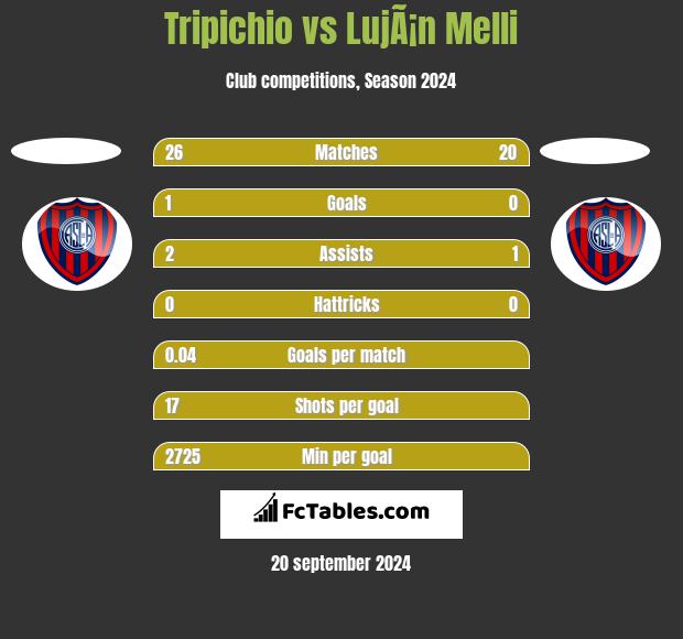 Tripichio vs LujÃ¡n Melli h2h player stats