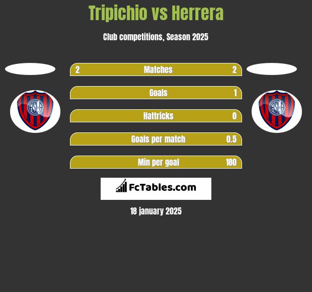 Tripichio vs Herrera h2h player stats