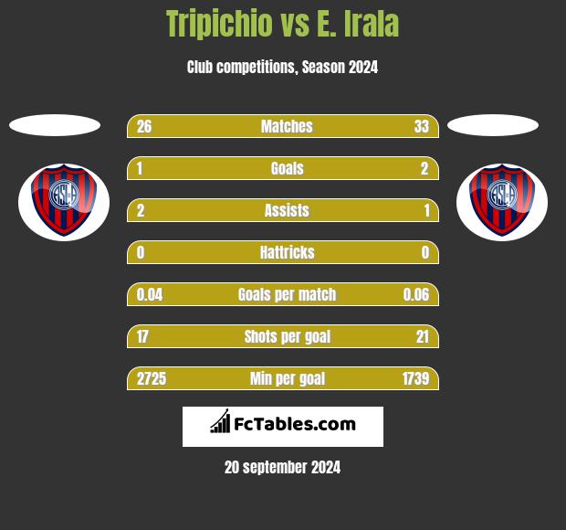 Tripichio vs E. Irala h2h player stats