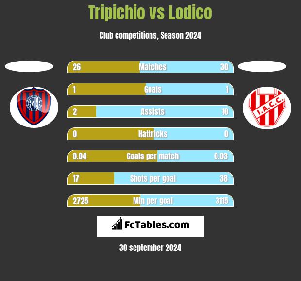 Tripichio vs Lodico h2h player stats