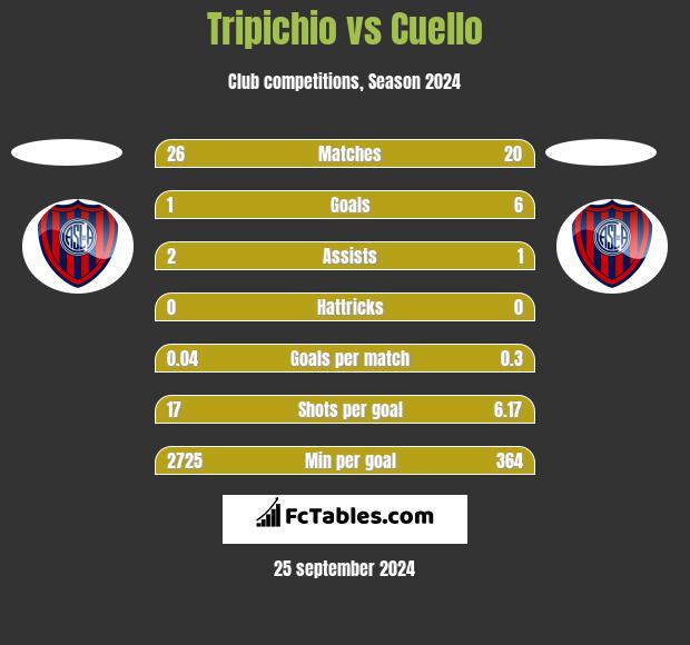 Tripichio vs Cuello h2h player stats