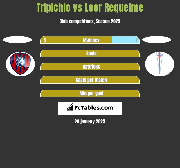 Tripichio vs Loor Requelme h2h player stats