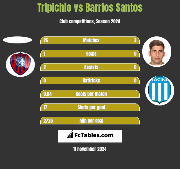 Tripichio vs Barrios Santos h2h player stats