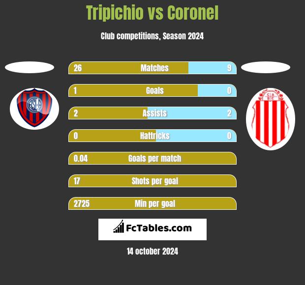 Tripichio vs Coronel h2h player stats