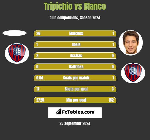 Tripichio vs Blanco h2h player stats