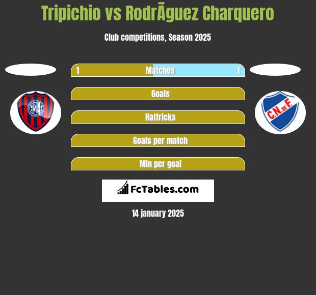 Tripichio vs RodrÃ­guez Charquero h2h player stats