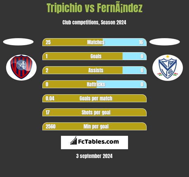 Tripichio vs FernÃ¡ndez h2h player stats