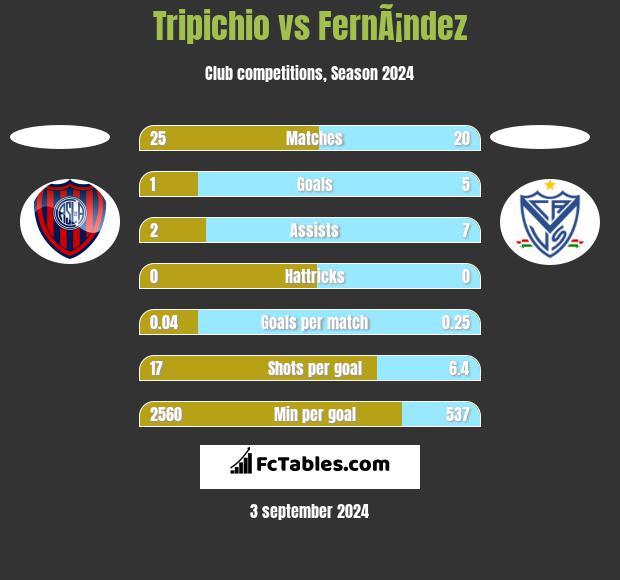 Tripichio vs FernÃ¡ndez h2h player stats