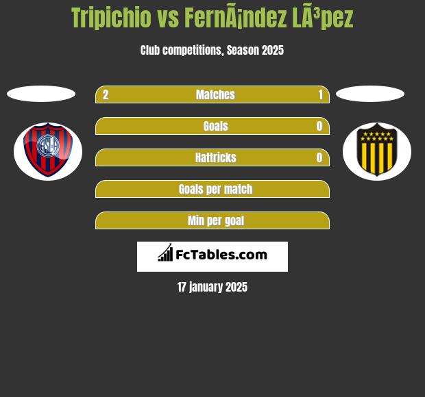 Tripichio vs FernÃ¡ndez LÃ³pez h2h player stats