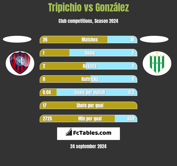 Tripichio vs González h2h player stats