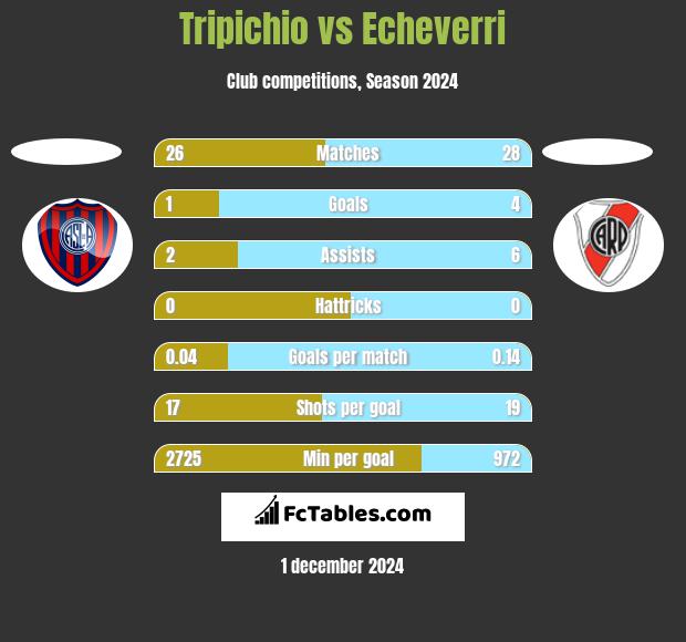 Tripichio vs Echeverri h2h player stats