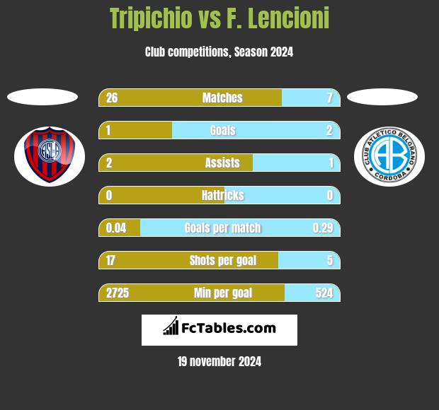 Tripichio vs F. Lencioni h2h player stats