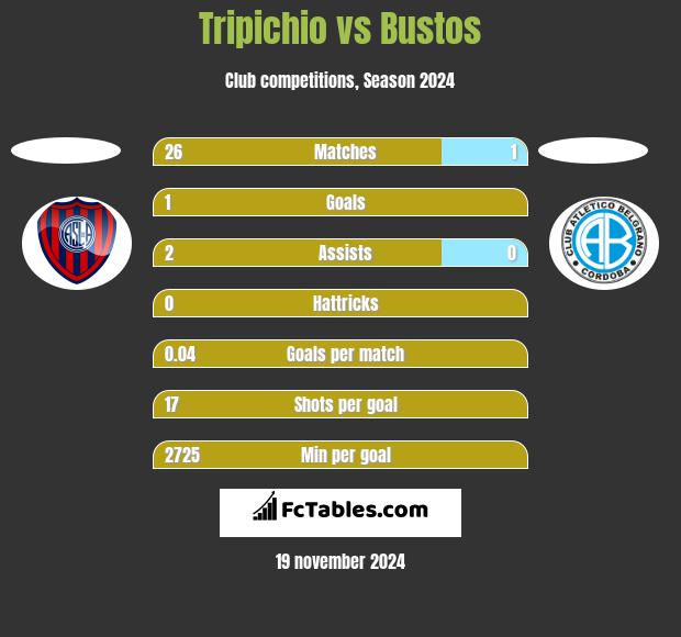 Tripichio vs Bustos h2h player stats