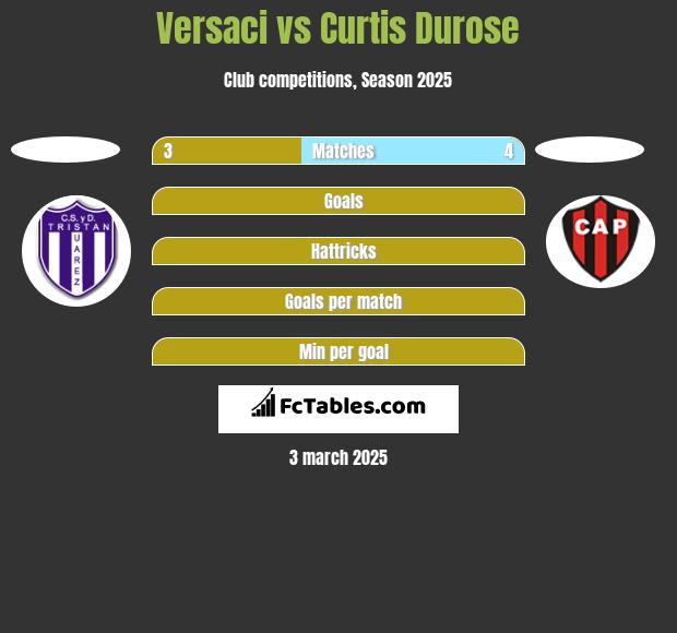 Versaci vs Curtis Durose h2h player stats