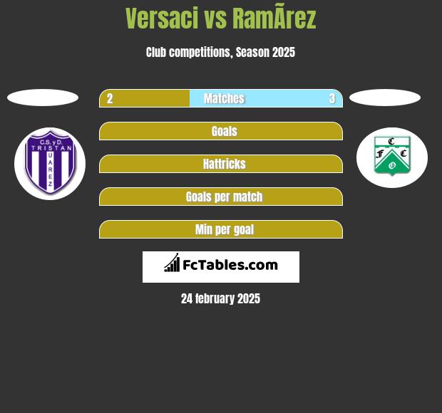 Versaci vs RamÃ­rez h2h player stats