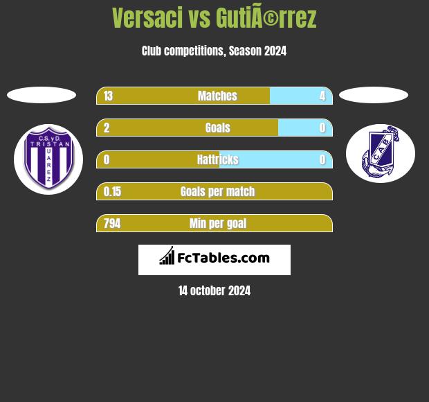 Versaci vs GutiÃ©rrez h2h player stats