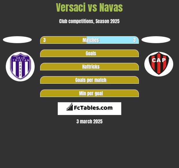 Versaci vs Navas h2h player stats