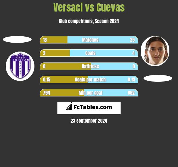 Versaci vs Cuevas h2h player stats