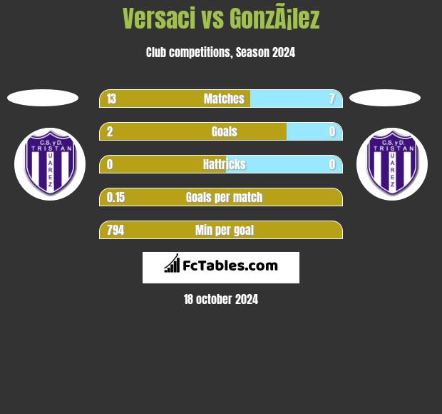 Versaci vs GonzÃ¡lez h2h player stats