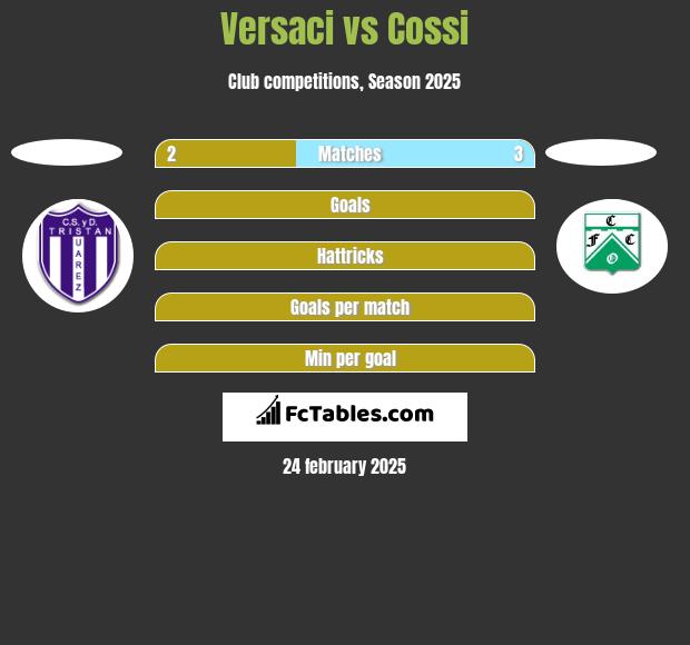 Versaci vs Cossi h2h player stats