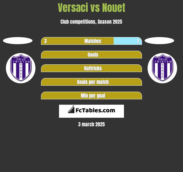 Versaci vs Nouet h2h player stats