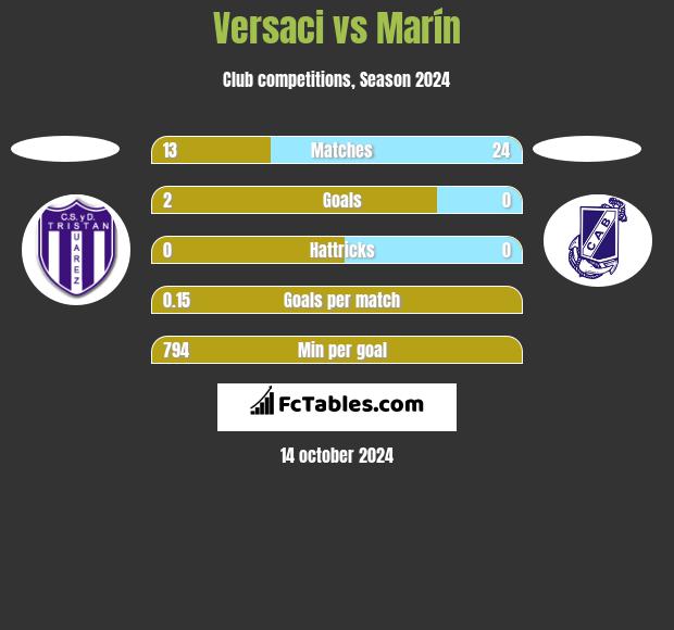 Versaci vs Marín h2h player stats