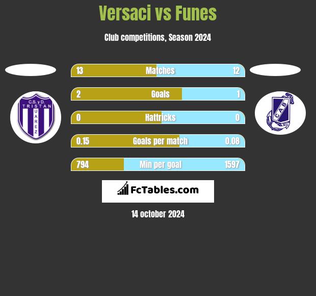 Versaci vs Funes h2h player stats