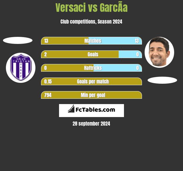 Versaci vs GarcÃ­a h2h player stats