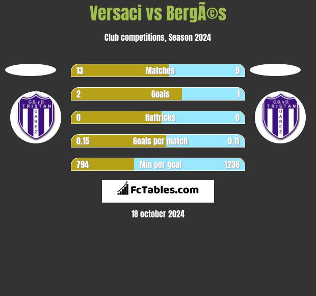 Versaci vs BergÃ©s h2h player stats