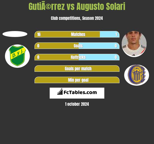 GutiÃ©rrez vs Augusto Solari h2h player stats