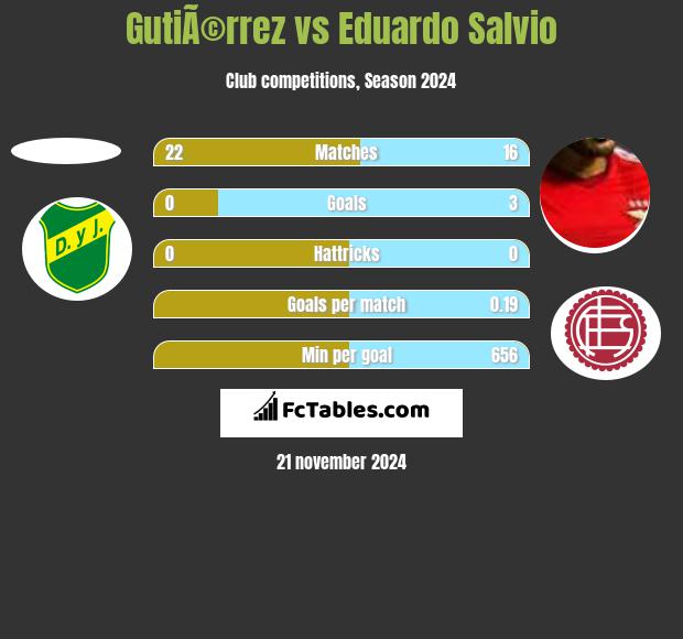 GutiÃ©rrez vs Eduardo Salvio h2h player stats