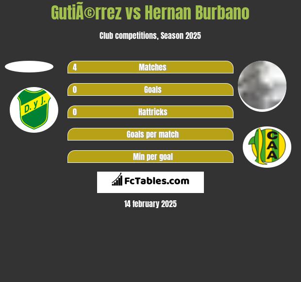 GutiÃ©rrez vs Hernan Burbano h2h player stats