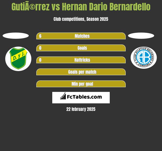 GutiÃ©rrez vs Hernan Dario Bernardello h2h player stats